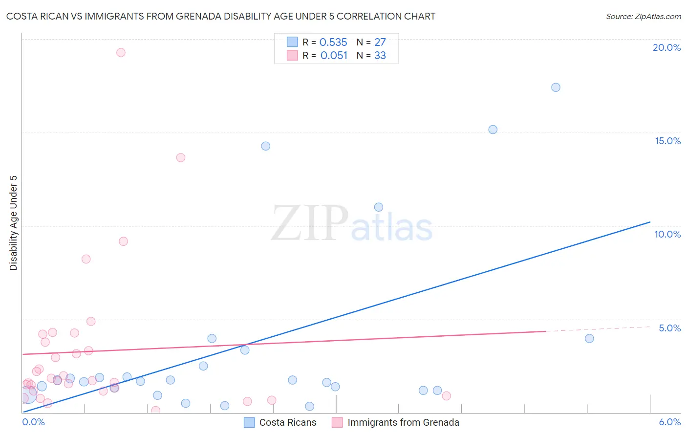 Costa Rican vs Immigrants from Grenada Disability Age Under 5