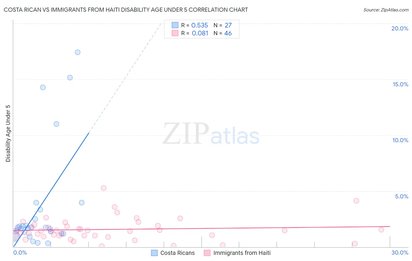 Costa Rican vs Immigrants from Haiti Disability Age Under 5