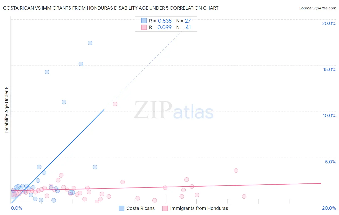Costa Rican vs Immigrants from Honduras Disability Age Under 5