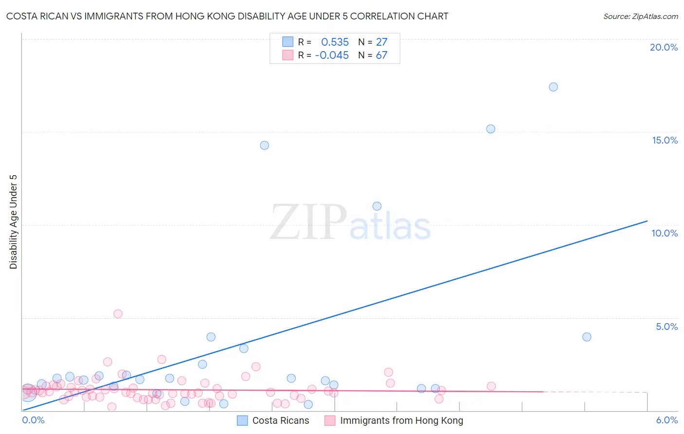 Costa Rican vs Immigrants from Hong Kong Disability Age Under 5