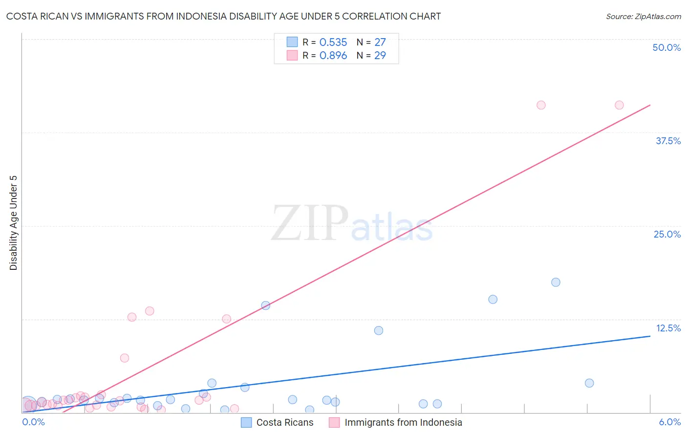 Costa Rican vs Immigrants from Indonesia Disability Age Under 5