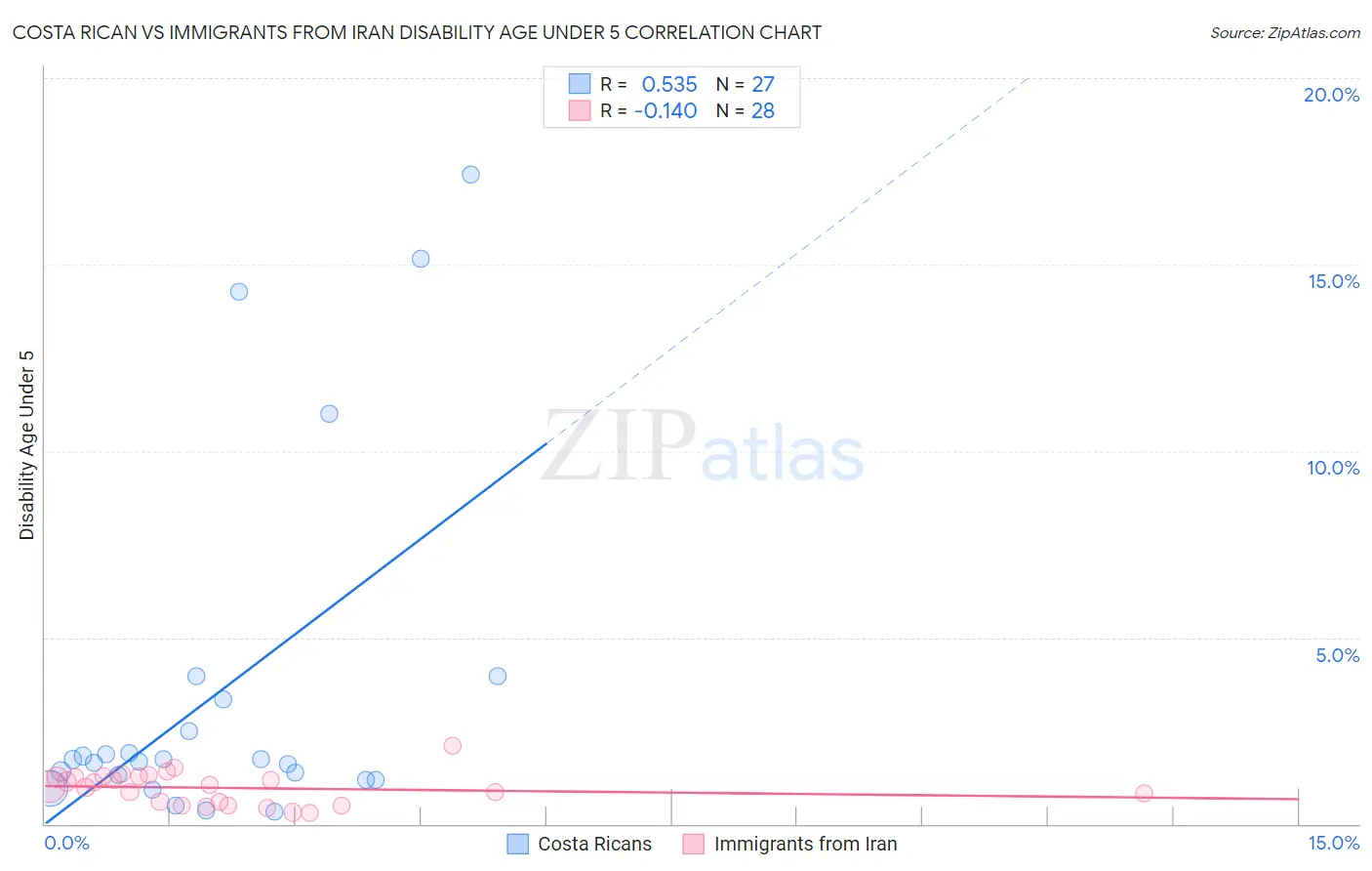 Costa Rican vs Immigrants from Iran Disability Age Under 5