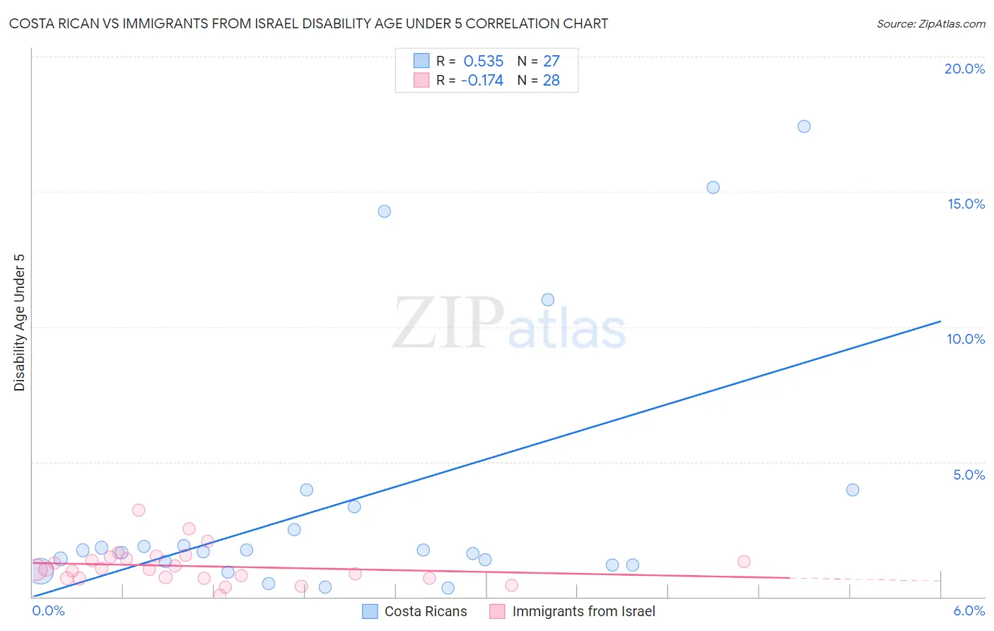 Costa Rican vs Immigrants from Israel Disability Age Under 5
