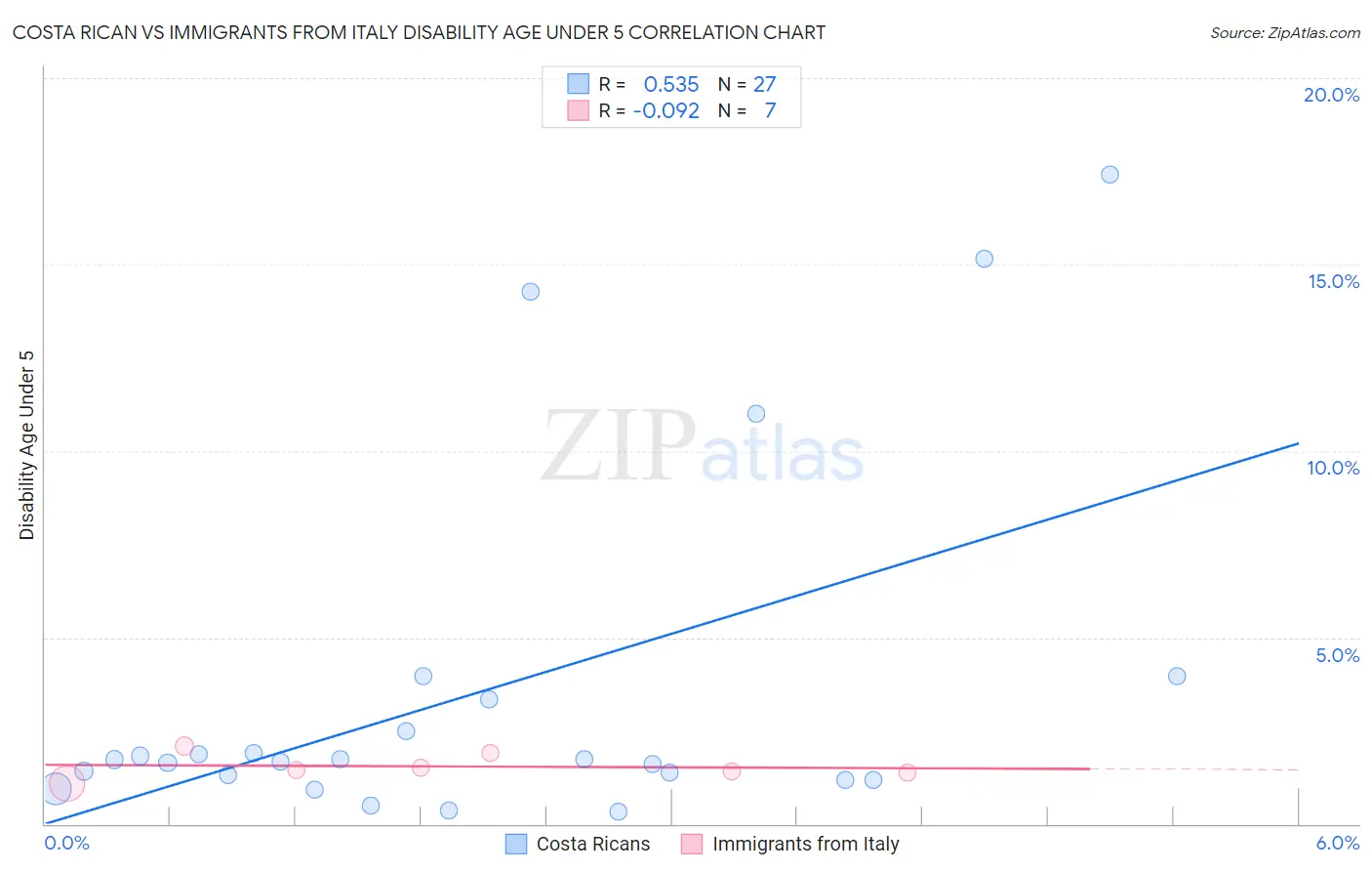 Costa Rican vs Immigrants from Italy Disability Age Under 5