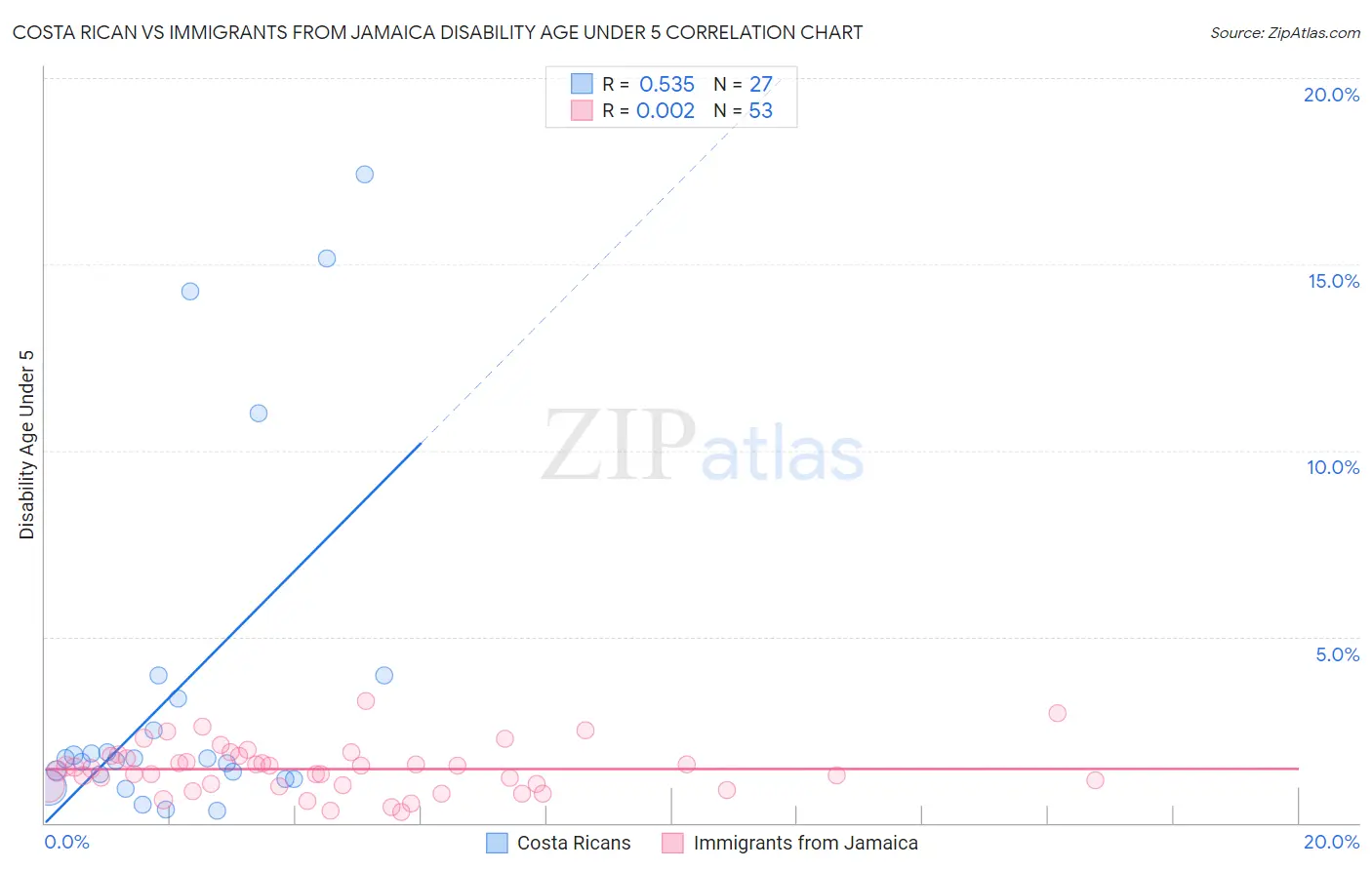 Costa Rican vs Immigrants from Jamaica Disability Age Under 5