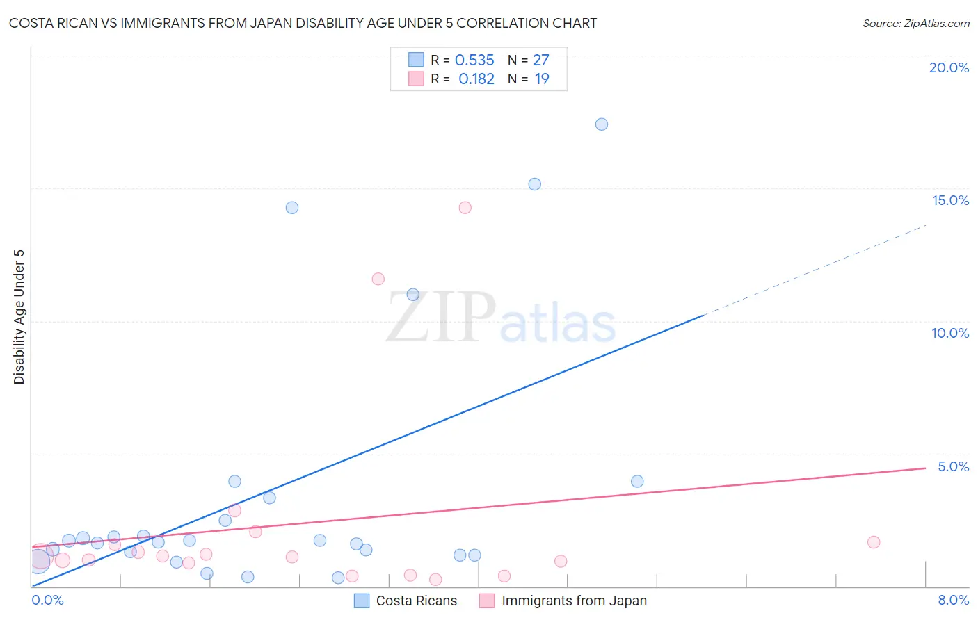 Costa Rican vs Immigrants from Japan Disability Age Under 5