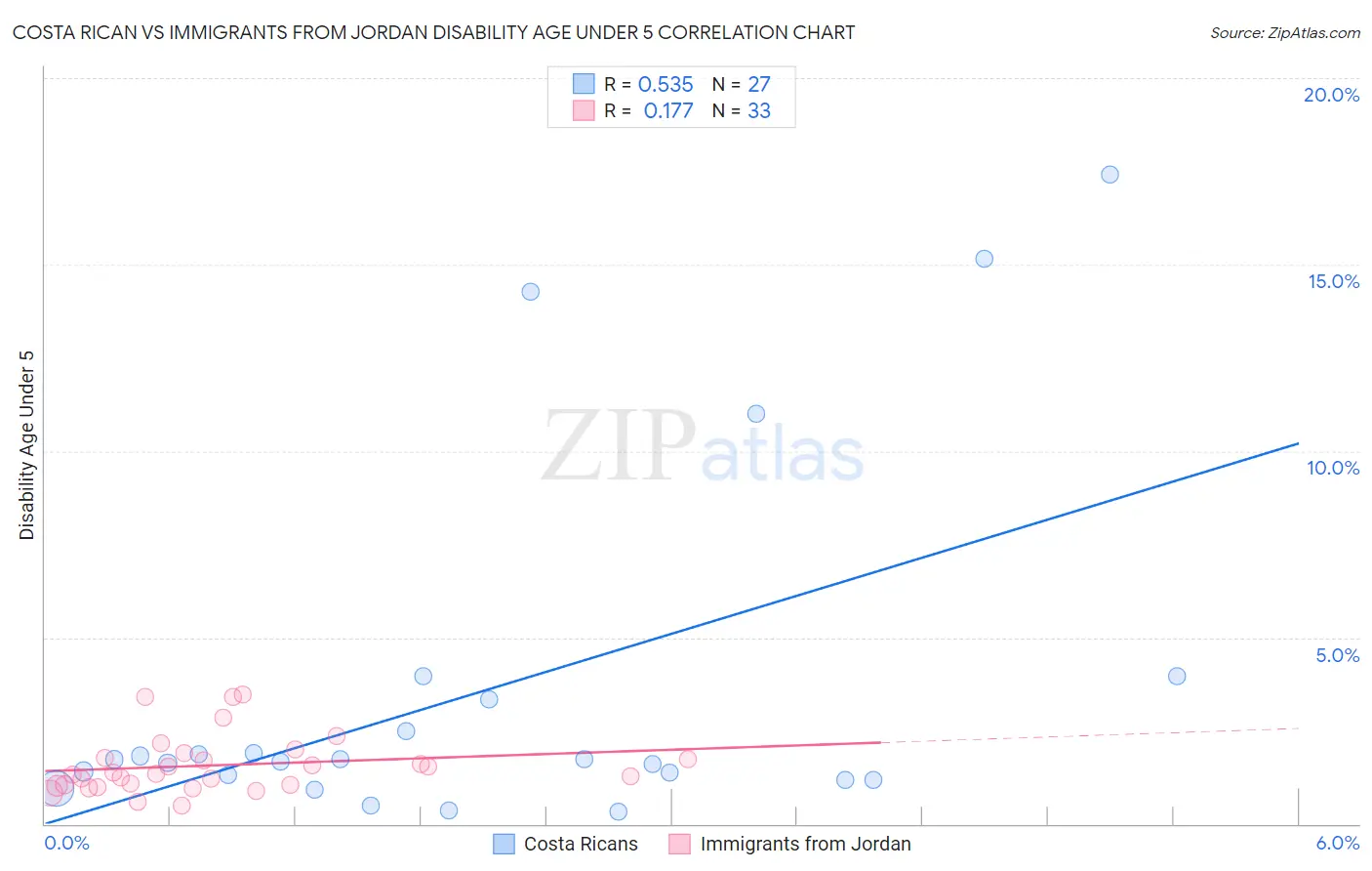 Costa Rican vs Immigrants from Jordan Disability Age Under 5