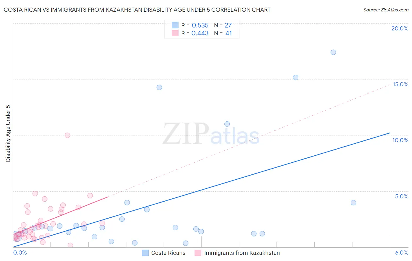 Costa Rican vs Immigrants from Kazakhstan Disability Age Under 5