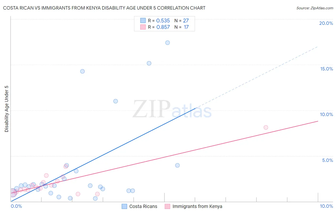 Costa Rican vs Immigrants from Kenya Disability Age Under 5