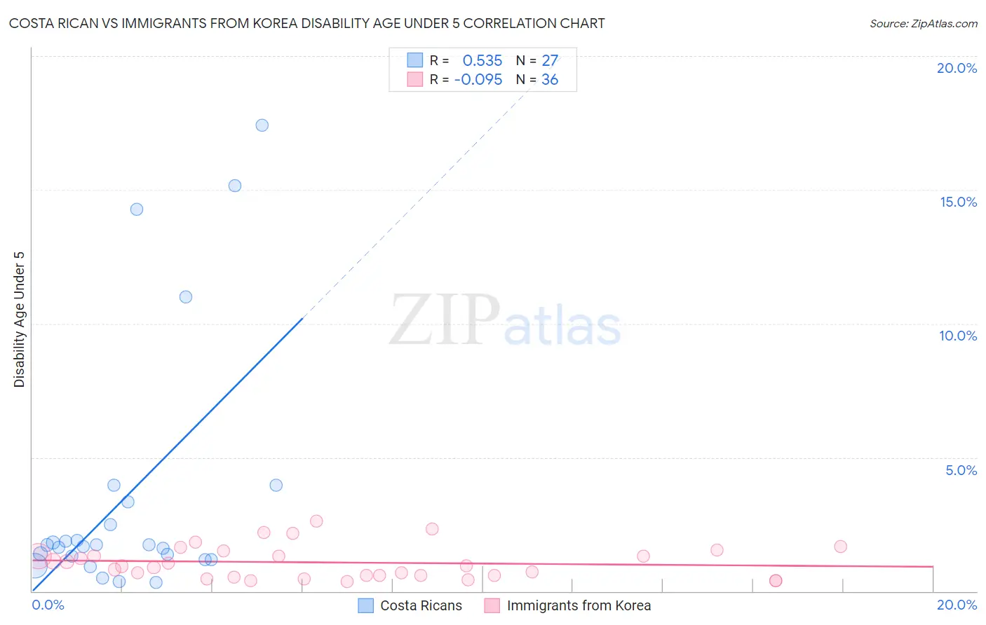 Costa Rican vs Immigrants from Korea Disability Age Under 5