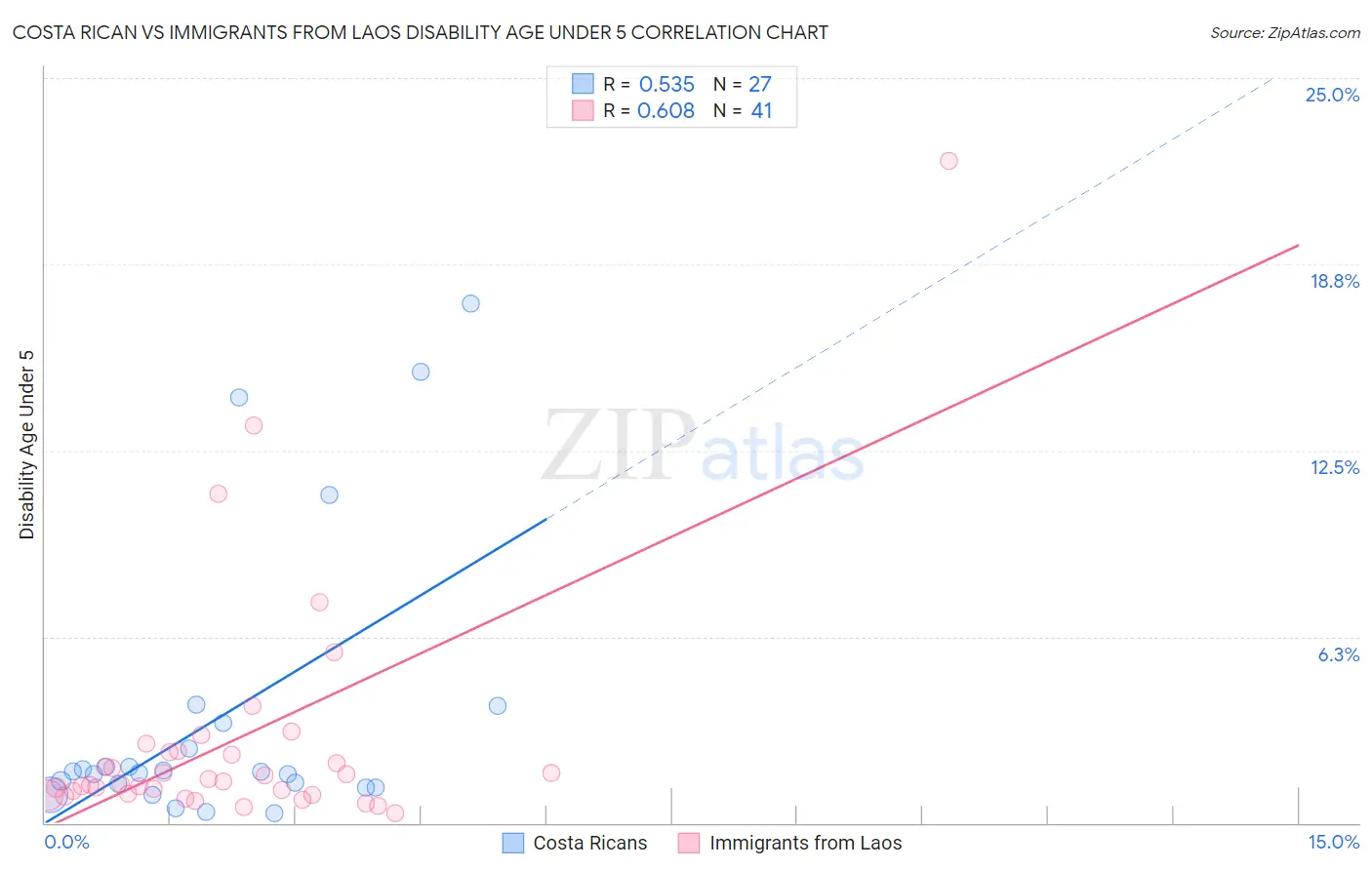 Costa Rican vs Immigrants from Laos Disability Age Under 5