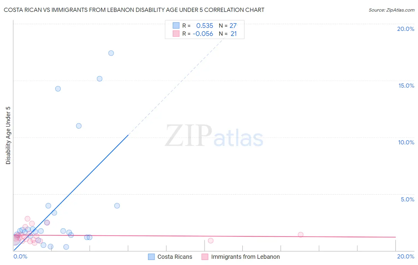 Costa Rican vs Immigrants from Lebanon Disability Age Under 5