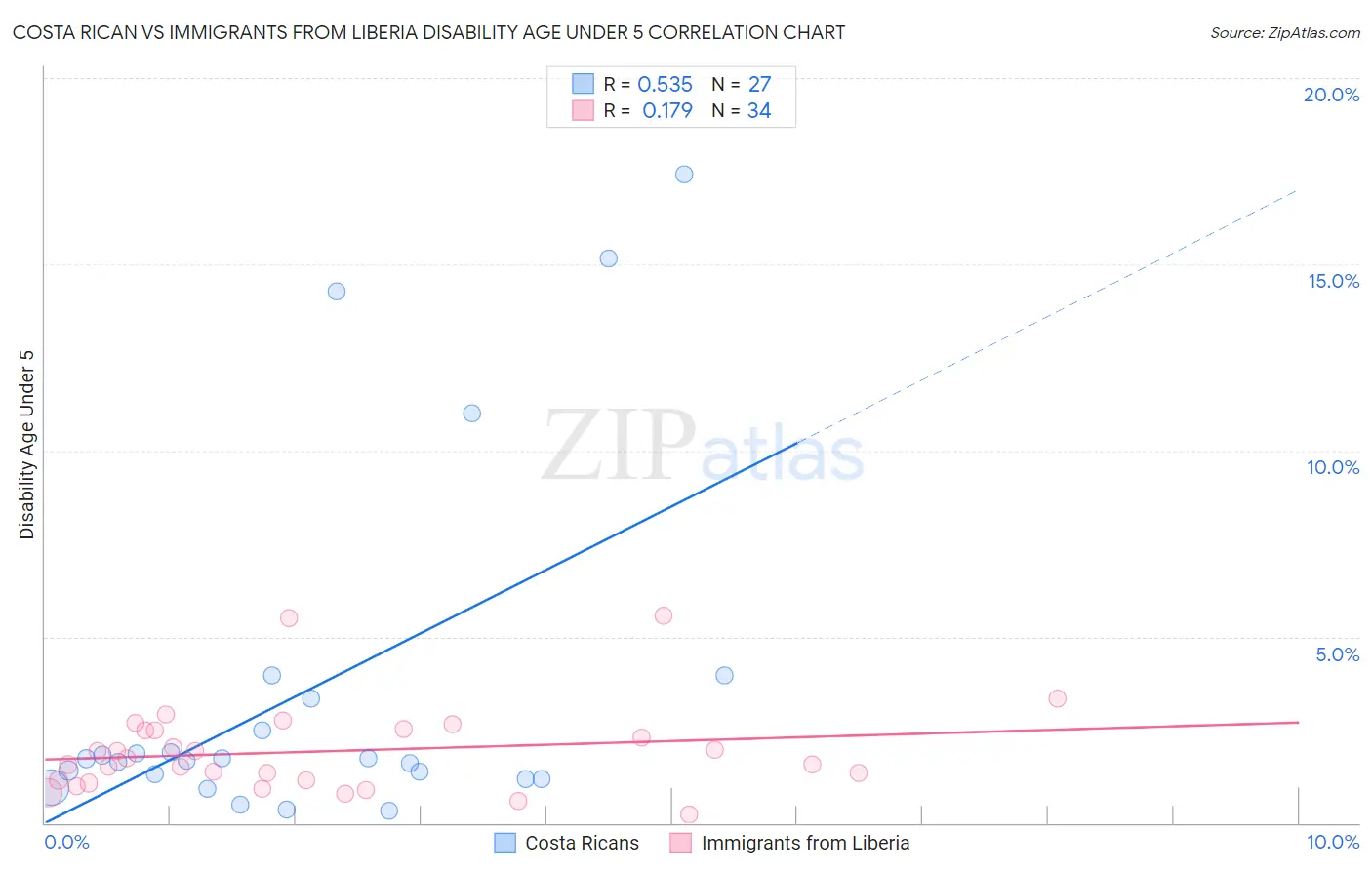 Costa Rican vs Immigrants from Liberia Disability Age Under 5
