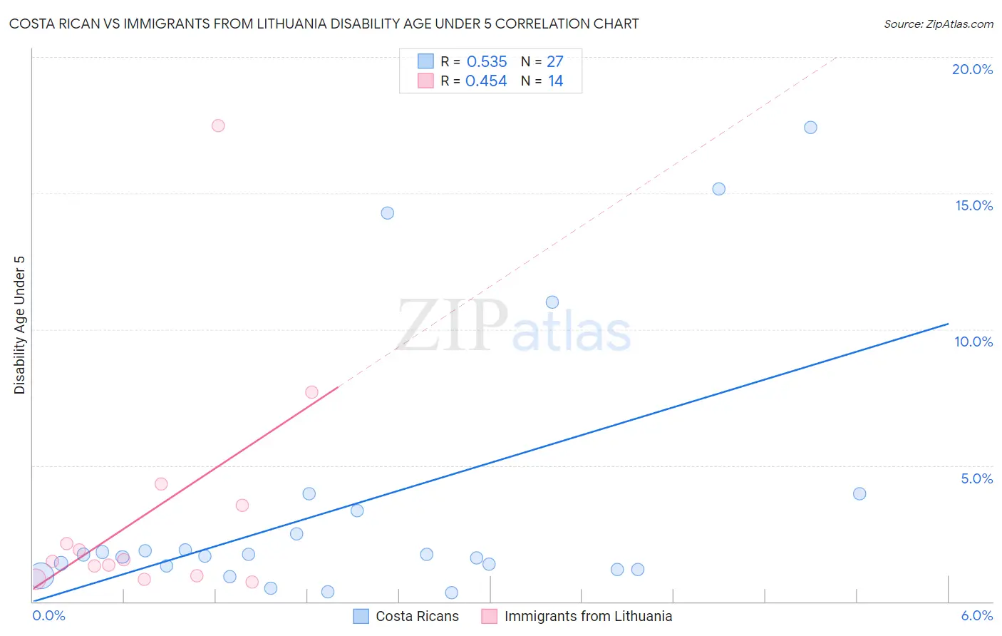 Costa Rican vs Immigrants from Lithuania Disability Age Under 5