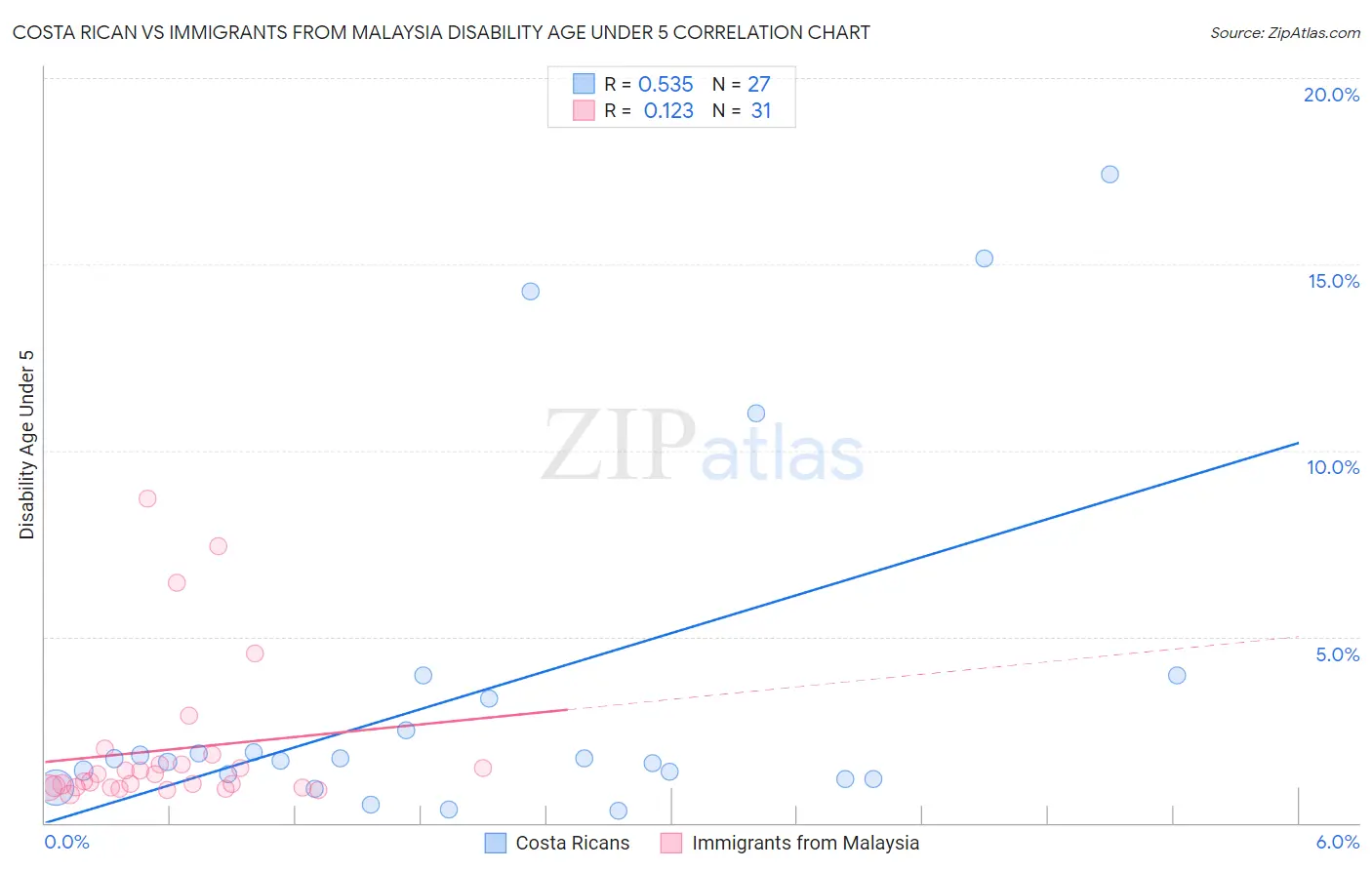 Costa Rican vs Immigrants from Malaysia Disability Age Under 5