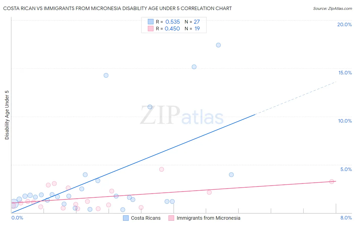 Costa Rican vs Immigrants from Micronesia Disability Age Under 5
