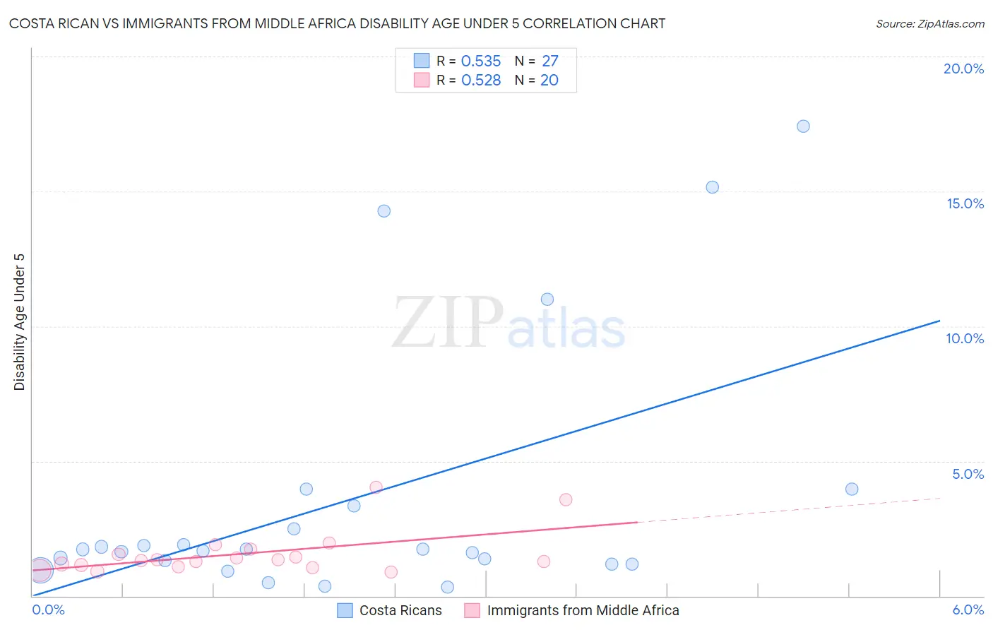 Costa Rican vs Immigrants from Middle Africa Disability Age Under 5