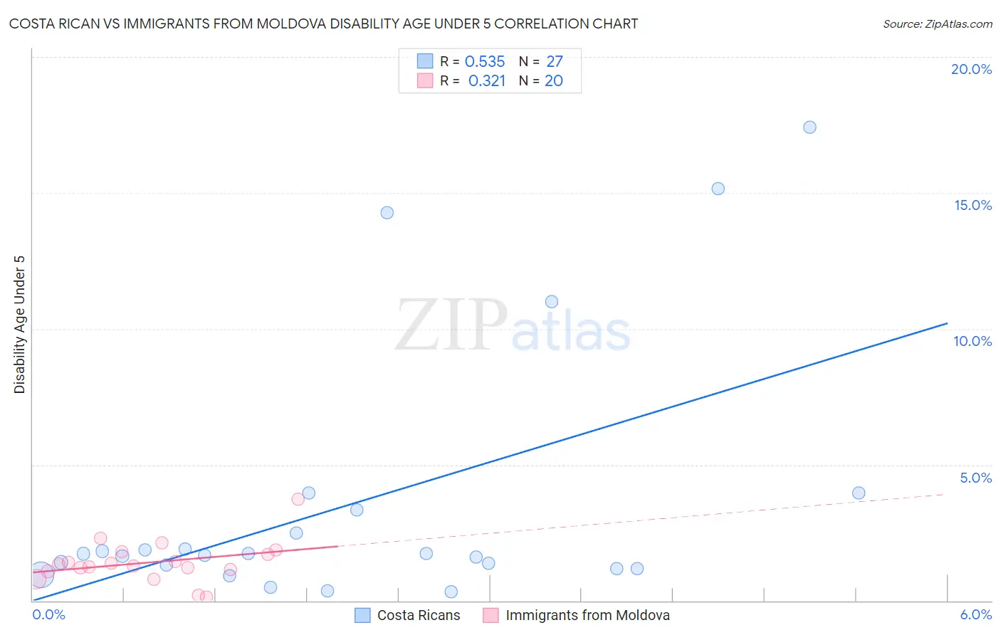 Costa Rican vs Immigrants from Moldova Disability Age Under 5
