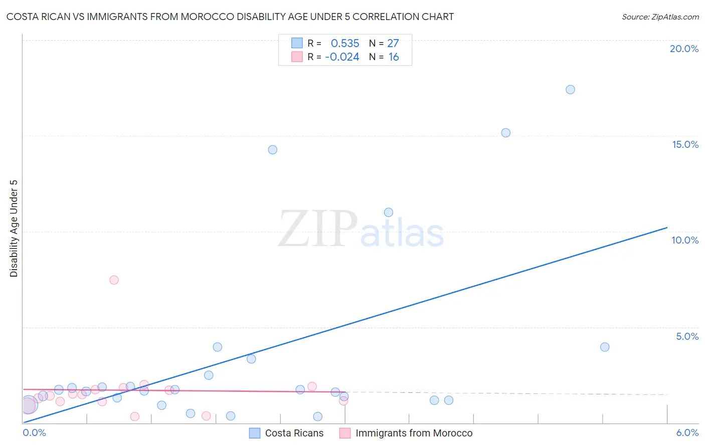 Costa Rican vs Immigrants from Morocco Disability Age Under 5