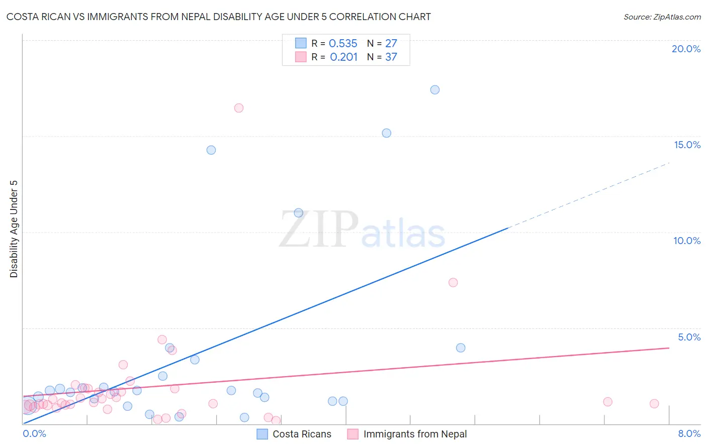 Costa Rican vs Immigrants from Nepal Disability Age Under 5