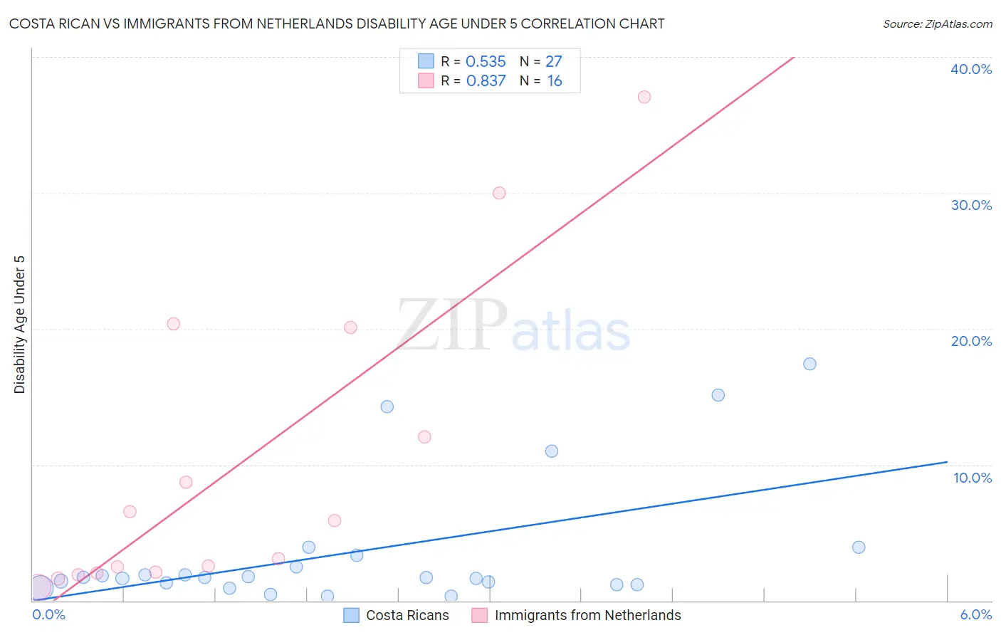 Costa Rican vs Immigrants from Netherlands Disability Age Under 5