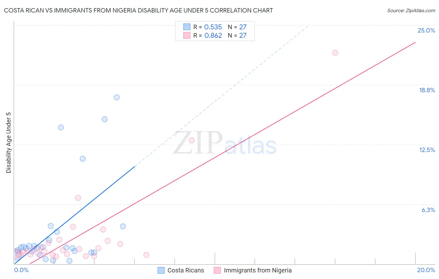 Costa Rican vs Immigrants from Nigeria Disability Age Under 5