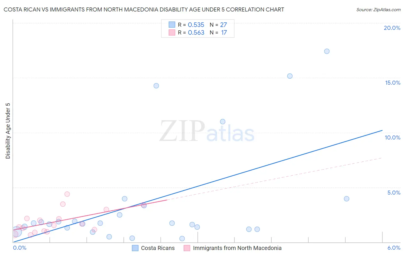 Costa Rican vs Immigrants from North Macedonia Disability Age Under 5