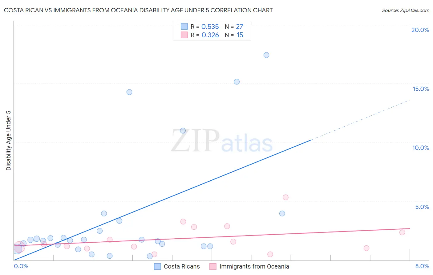 Costa Rican vs Immigrants from Oceania Disability Age Under 5