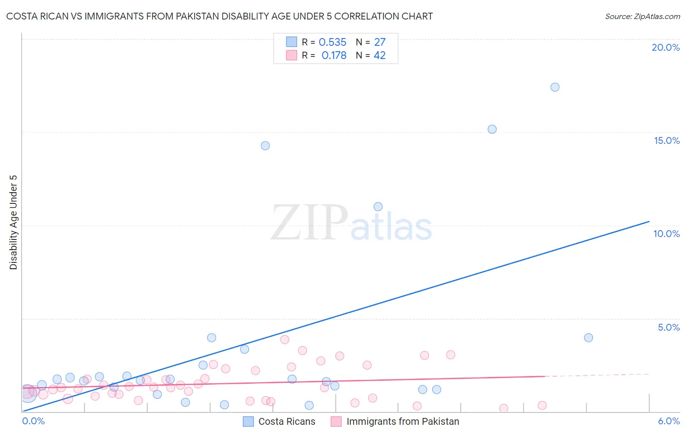 Costa Rican vs Immigrants from Pakistan Disability Age Under 5