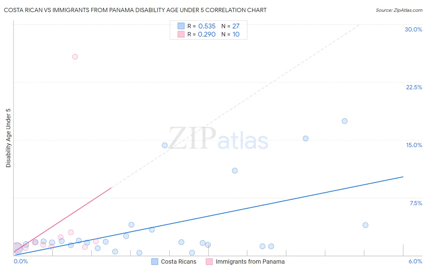 Costa Rican vs Immigrants from Panama Disability Age Under 5