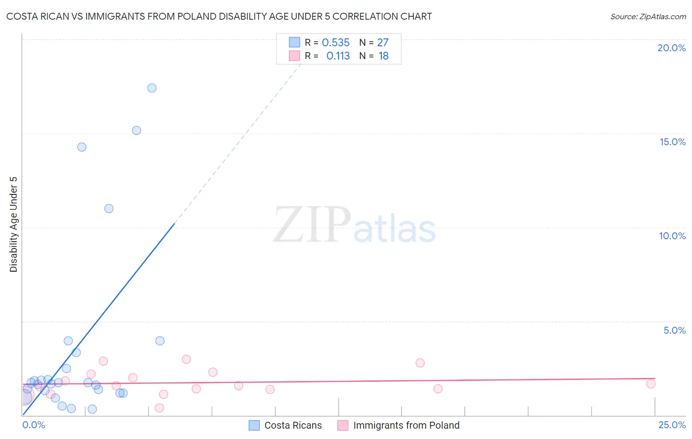 Costa Rican vs Immigrants from Poland Disability Age Under 5