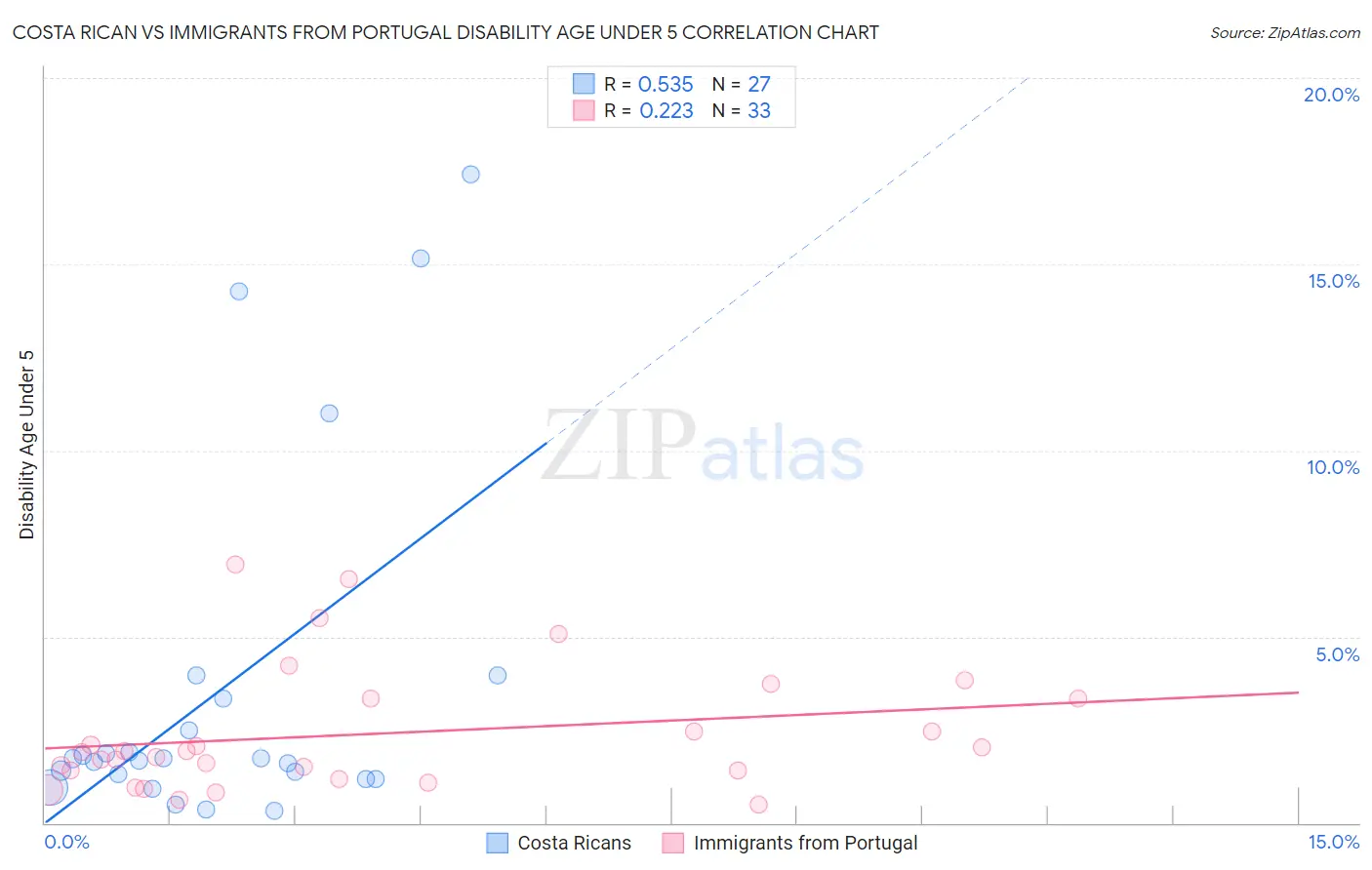 Costa Rican vs Immigrants from Portugal Disability Age Under 5