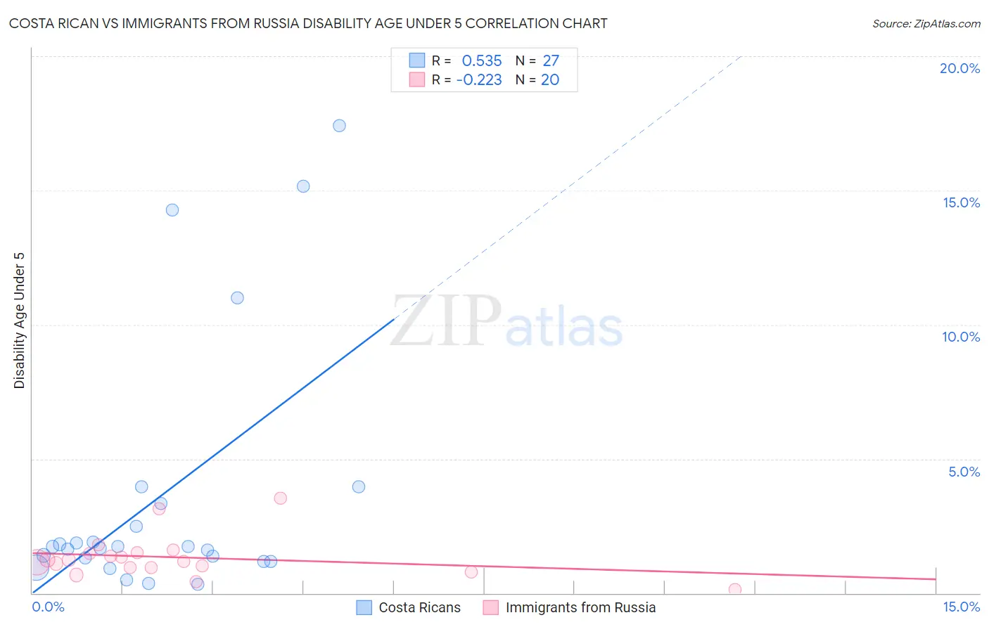 Costa Rican vs Immigrants from Russia Disability Age Under 5