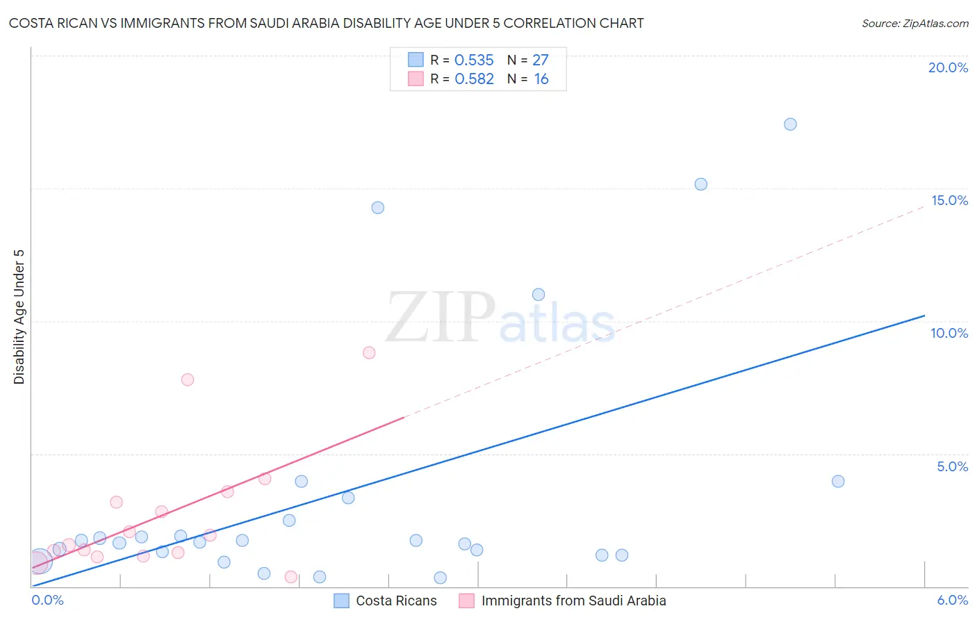 Costa Rican vs Immigrants from Saudi Arabia Disability Age Under 5