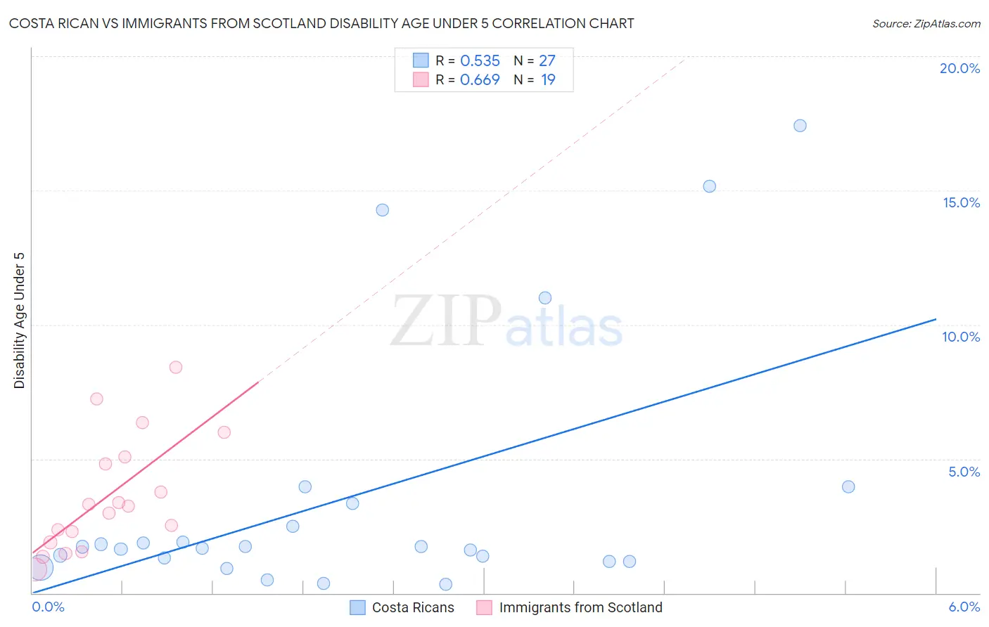Costa Rican vs Immigrants from Scotland Disability Age Under 5