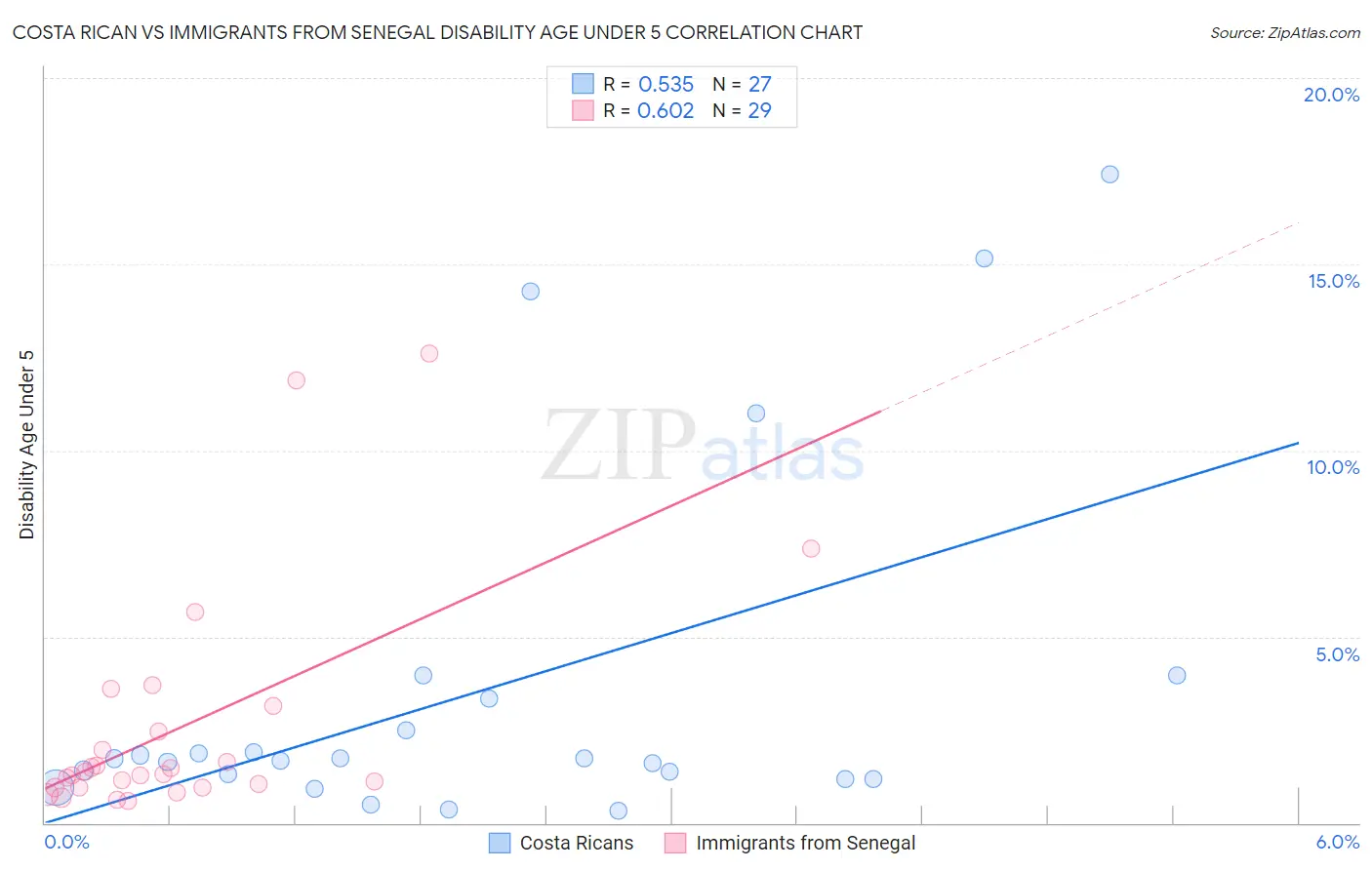 Costa Rican vs Immigrants from Senegal Disability Age Under 5