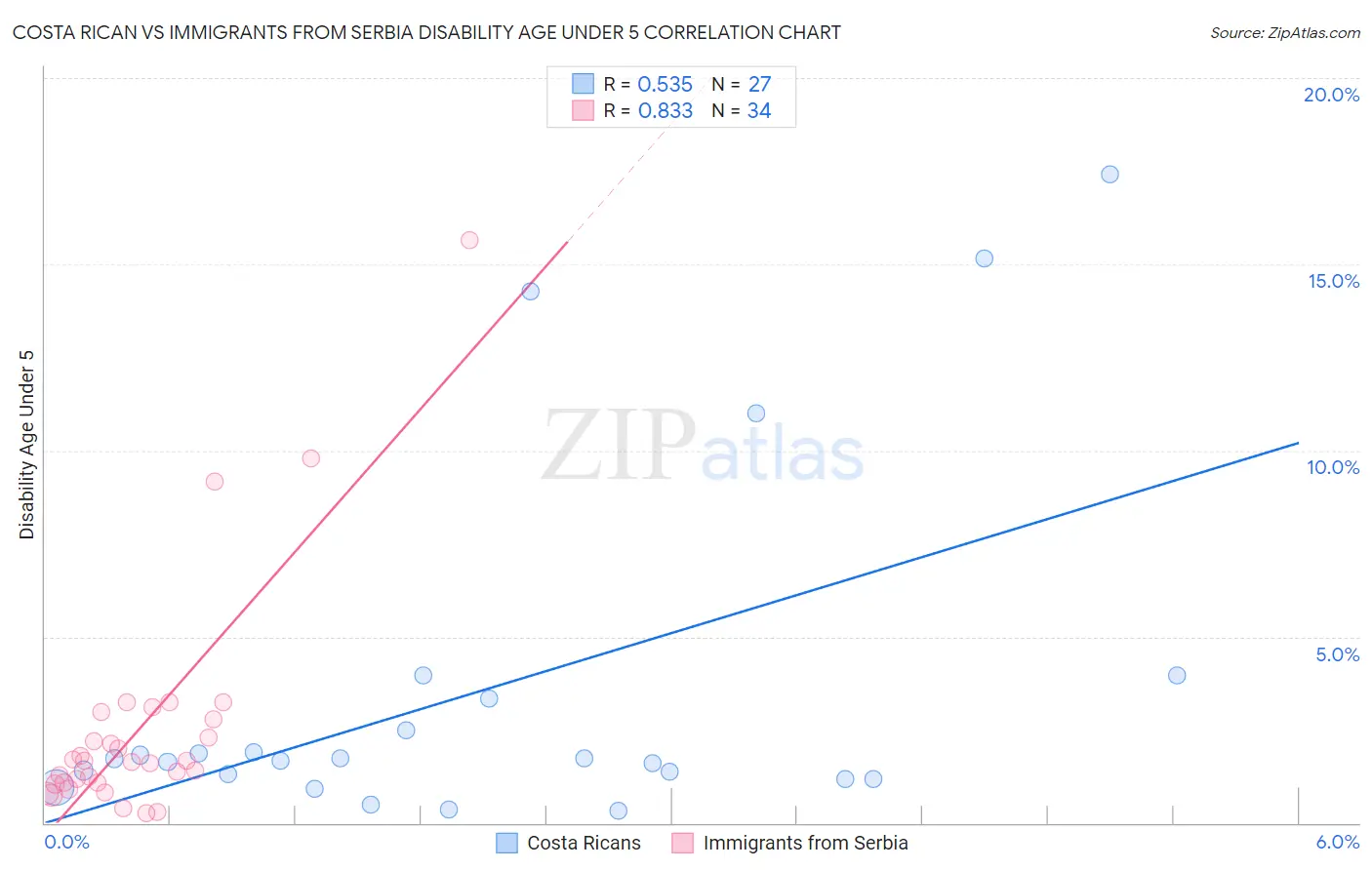Costa Rican vs Immigrants from Serbia Disability Age Under 5