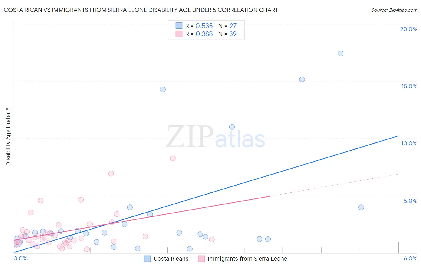 Costa Rican vs Immigrants from Sierra Leone Disability Age Under 5