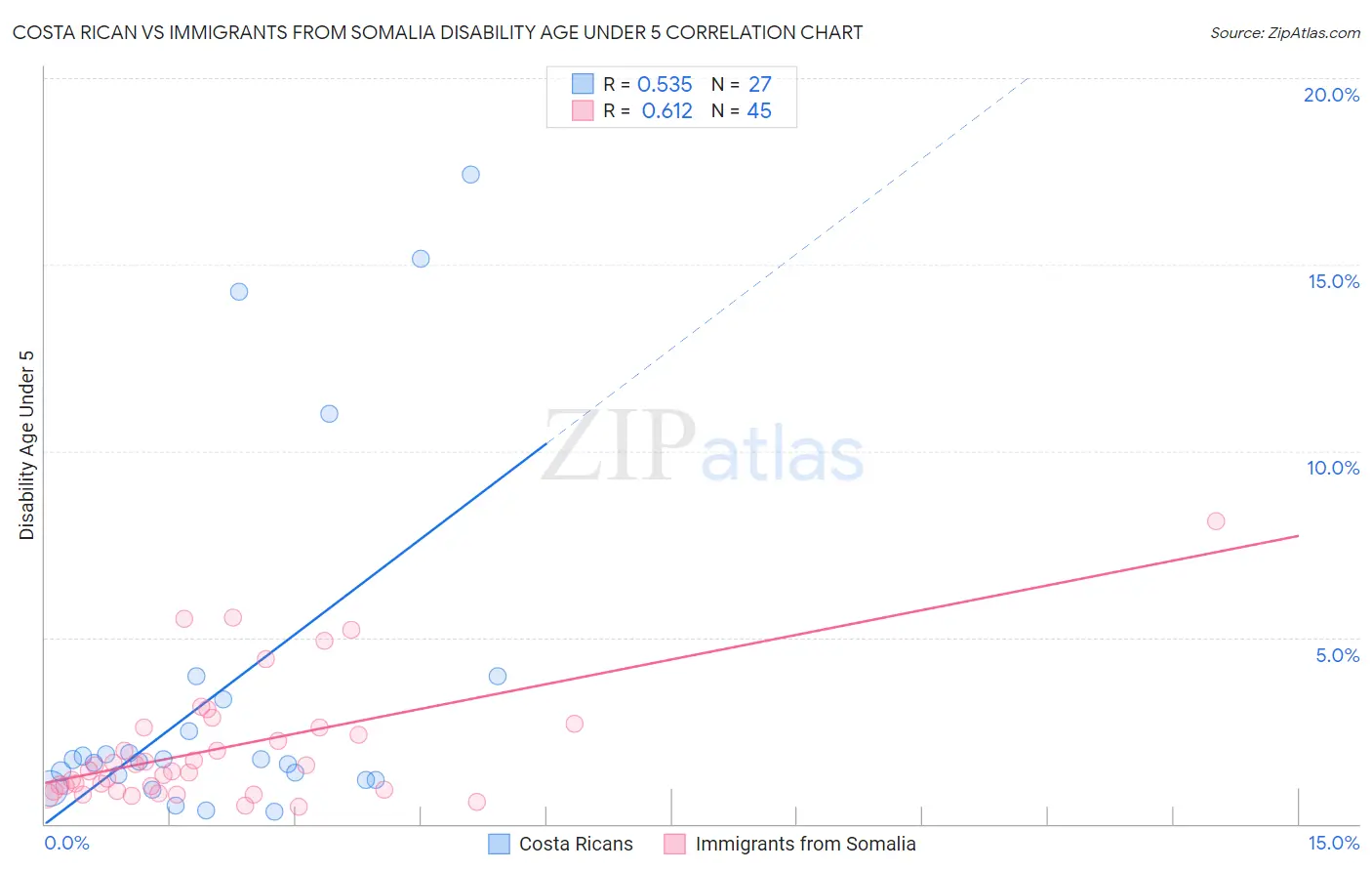 Costa Rican vs Immigrants from Somalia Disability Age Under 5