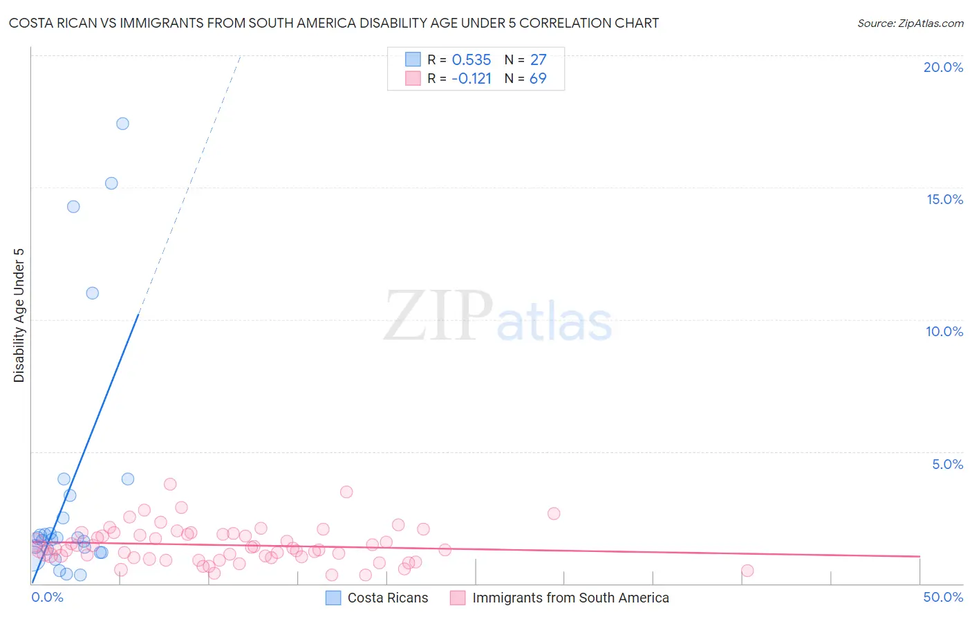 Costa Rican vs Immigrants from South America Disability Age Under 5