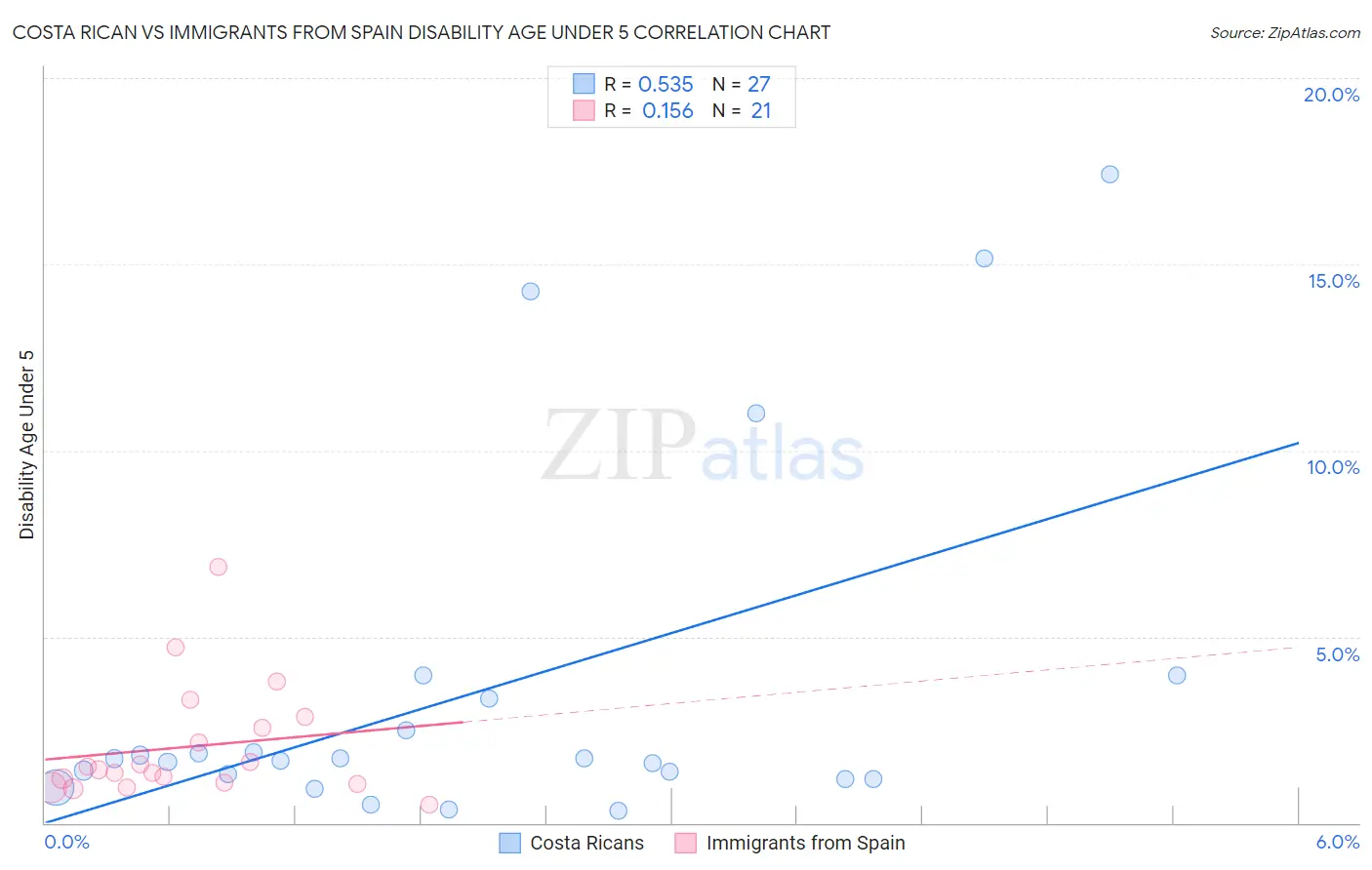Costa Rican vs Immigrants from Spain Disability Age Under 5