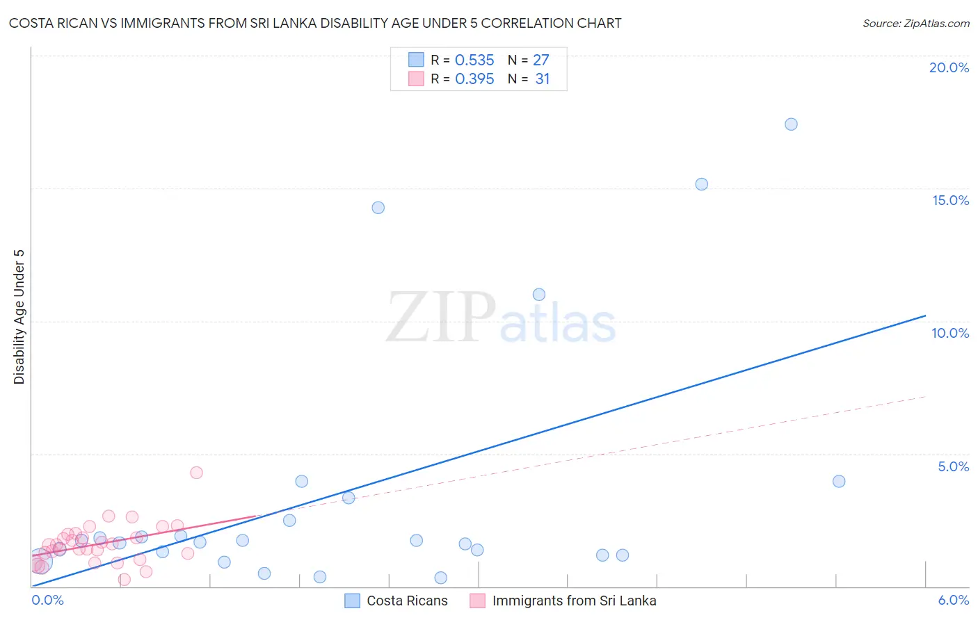 Costa Rican vs Immigrants from Sri Lanka Disability Age Under 5