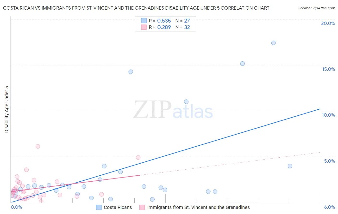 Costa Rican vs Immigrants from St. Vincent and the Grenadines Disability Age Under 5