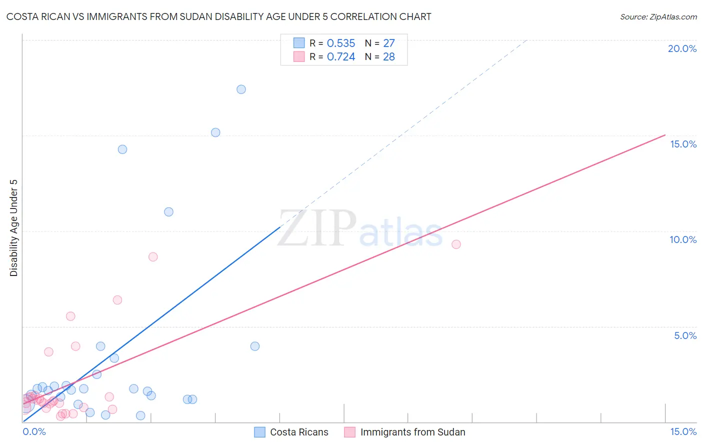 Costa Rican vs Immigrants from Sudan Disability Age Under 5