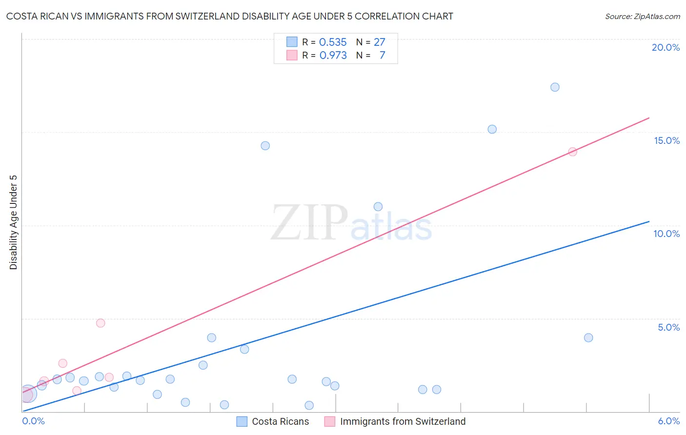 Costa Rican vs Immigrants from Switzerland Disability Age Under 5