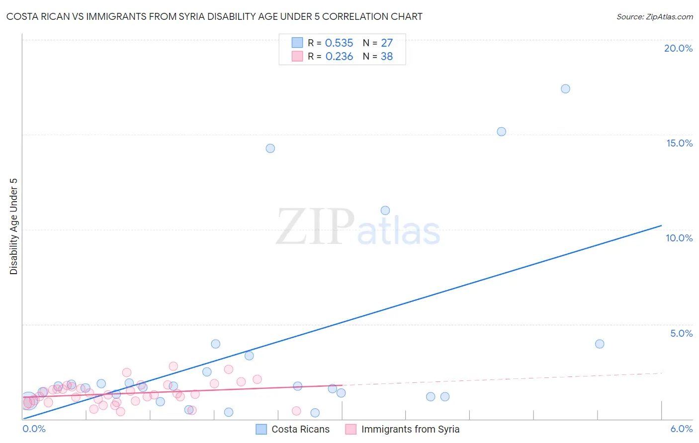 Costa Rican vs Immigrants from Syria Disability Age Under 5