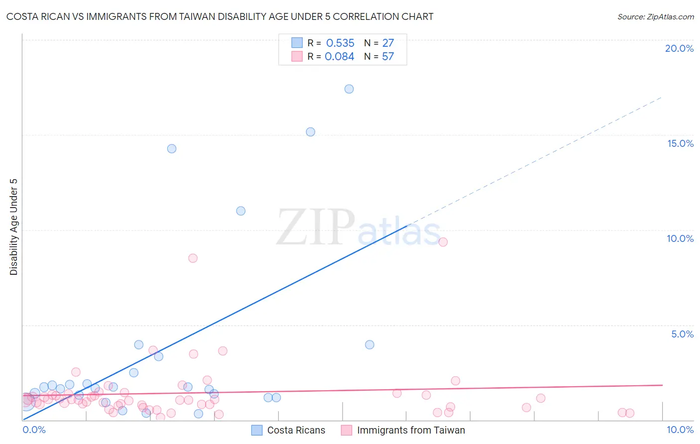 Costa Rican vs Immigrants from Taiwan Disability Age Under 5