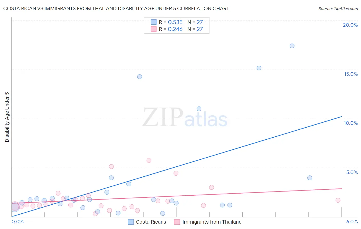 Costa Rican vs Immigrants from Thailand Disability Age Under 5