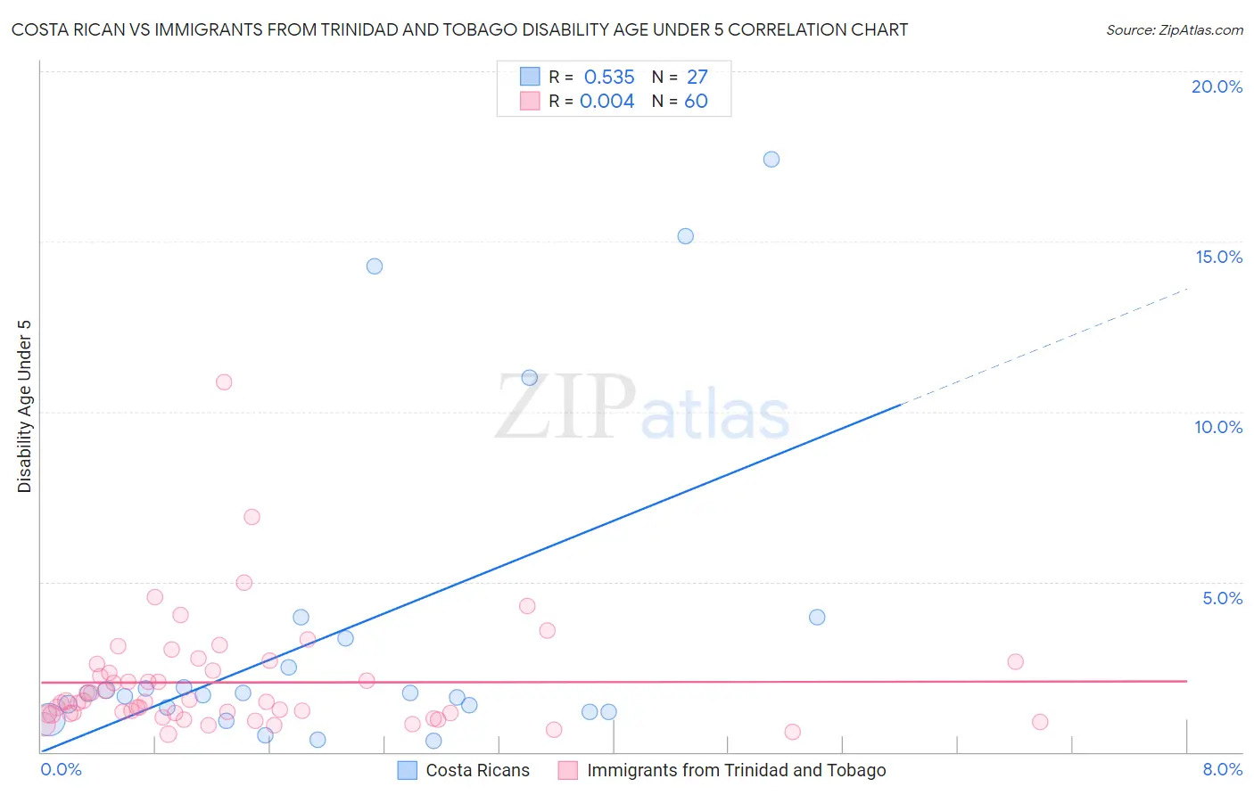 Costa Rican vs Immigrants from Trinidad and Tobago Disability Age Under 5