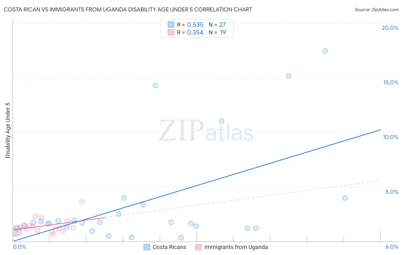 Costa Rican vs Immigrants from Uganda Disability Age Under 5